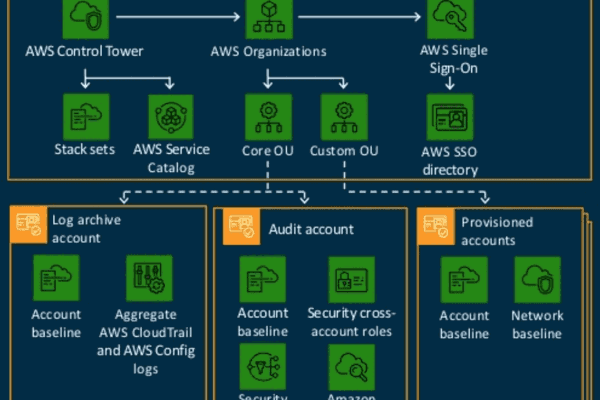 AWS Control Tower - What is it?